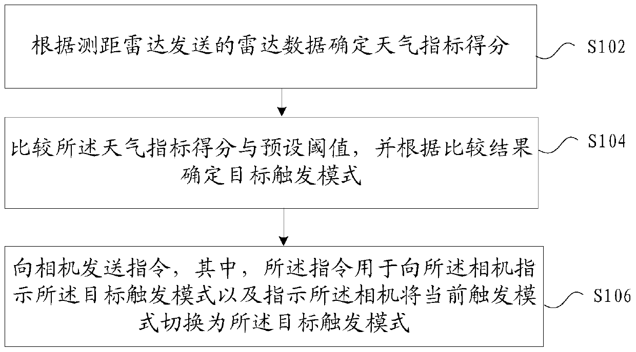 Trigger mode switching method and device