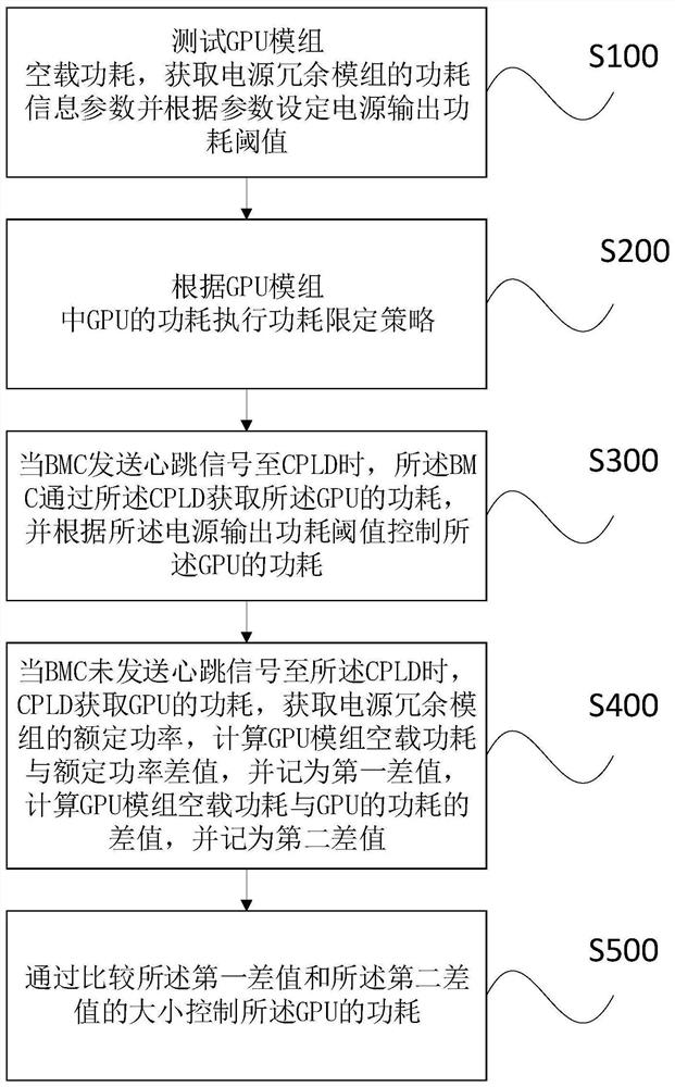 Power redundancy control system and method of GPU server and medium