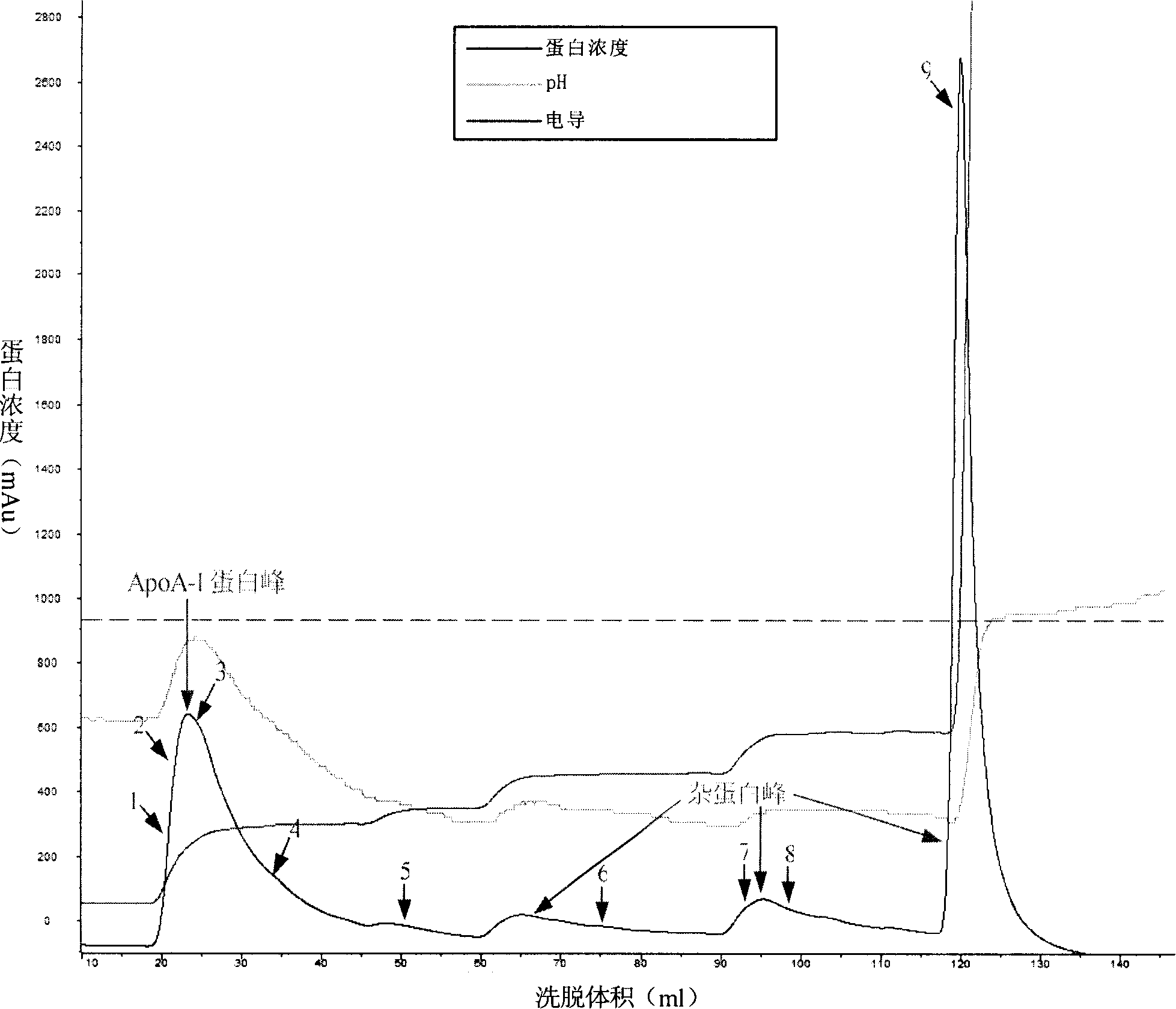 Method for preparing high-purity apolipoprotein A-I