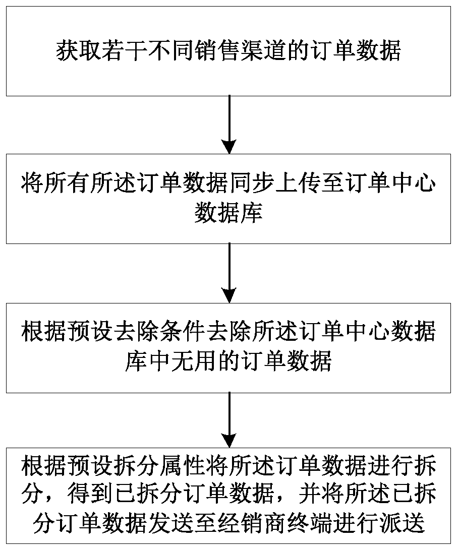 Multi-channel order integrated management method and device, and medium