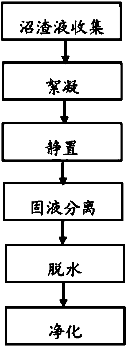 Processing method of biogas residue liquid