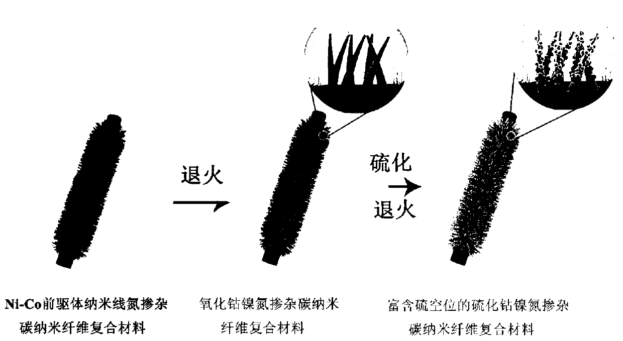 Cobalt-nickel-nitrogen sulfide-doped carbon nanofiber composite and preparation method and application thereof