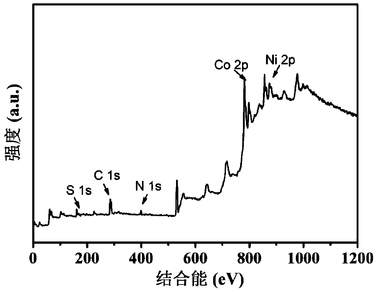 Cobalt-nickel-nitrogen sulfide-doped carbon nanofiber composite and preparation method and application thereof