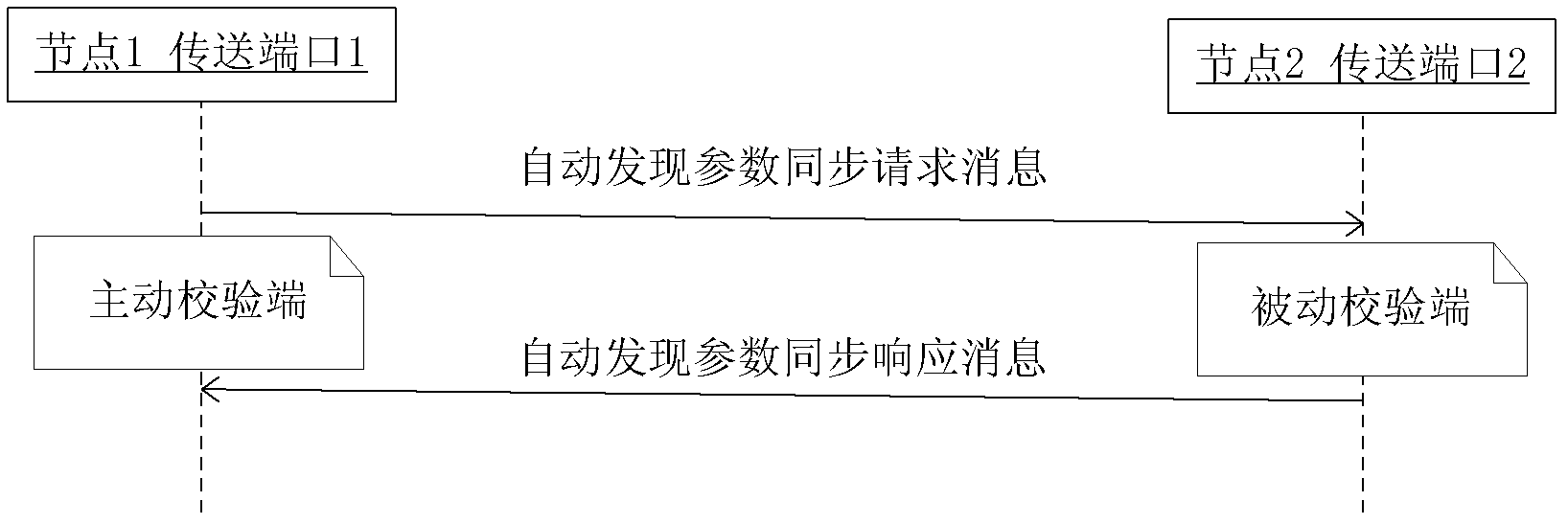 A way to synchronize autodiscovered configurations