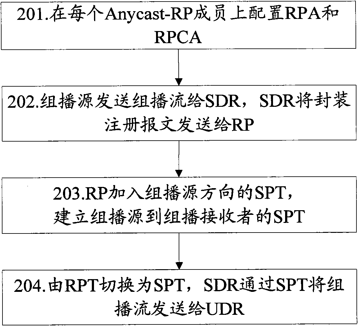 Method and system for realizing Anycast-RP mechanism