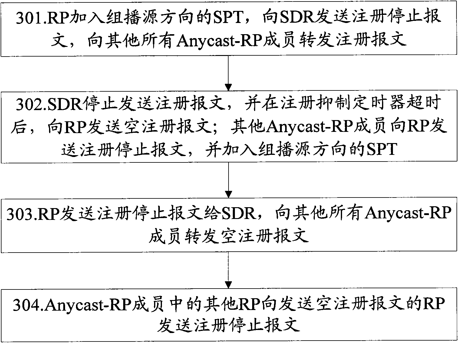 Method and system for realizing Anycast-RP mechanism