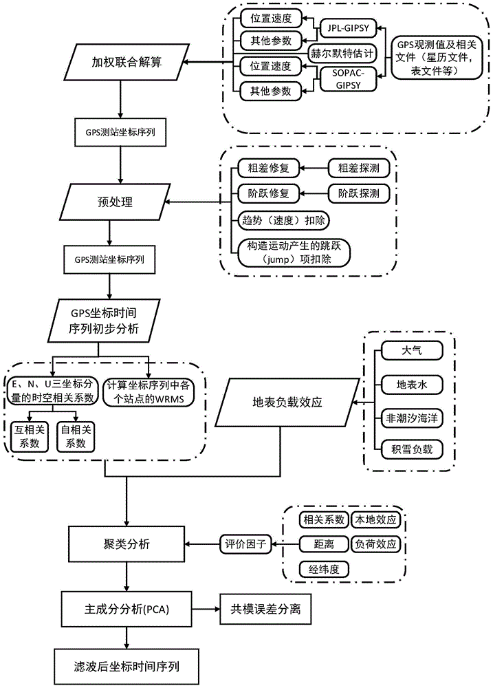 A method for extracting generalized common mode error of GPS time series