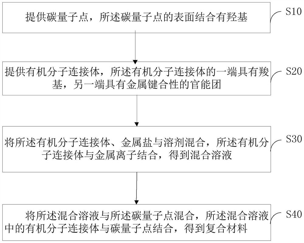 Composite material, preparation method thereof and quantum dot light-emitting diode