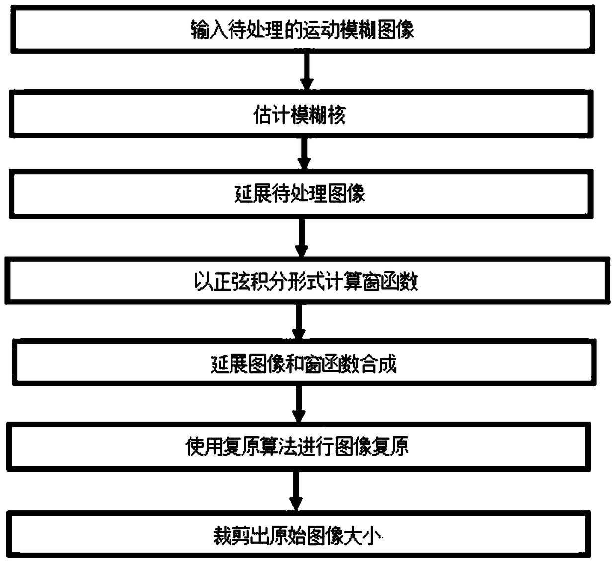 Boundary Ringing Suppression Method of Image Restoration Based on Sine Integral