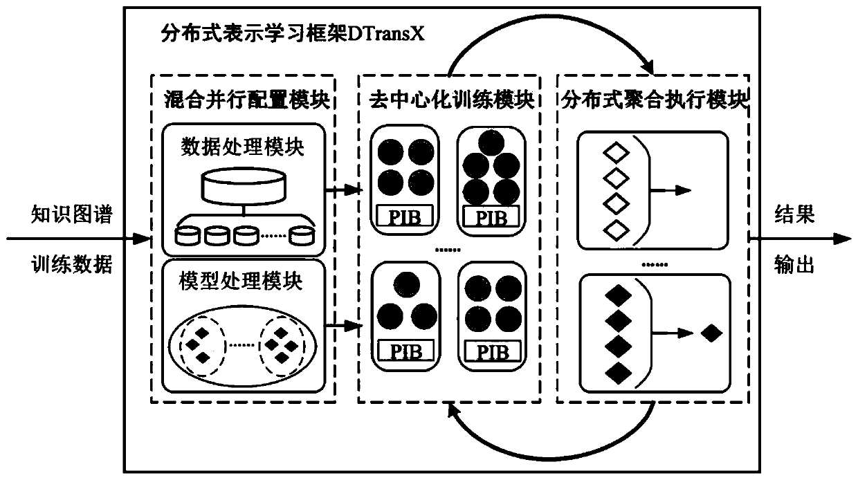 Knowledge graph representation learning-oriented distributed framework construction method