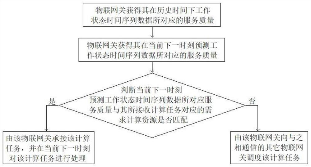 Autonomous monitoring coordination method for Internet of Things gateway