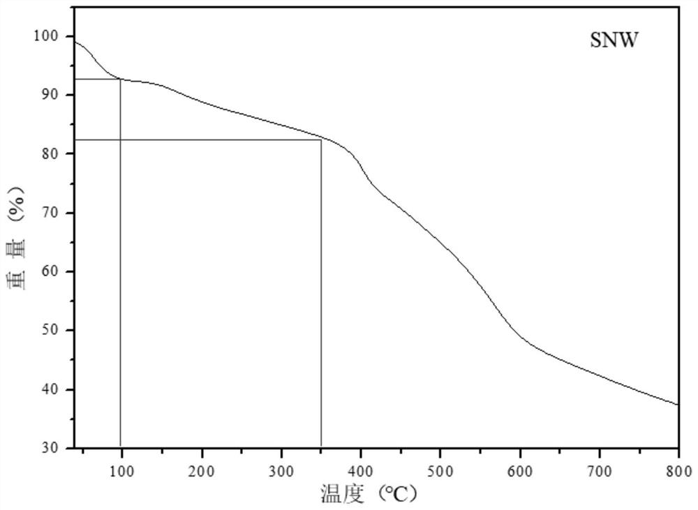 A kind of synthetic method of nitrogen-enriched Schiff base polymer