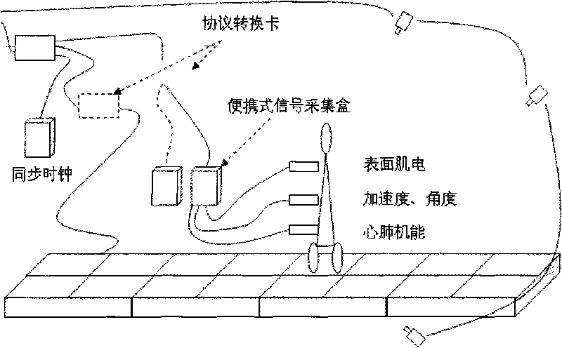 Multiparameter biological information testing platform and testing method