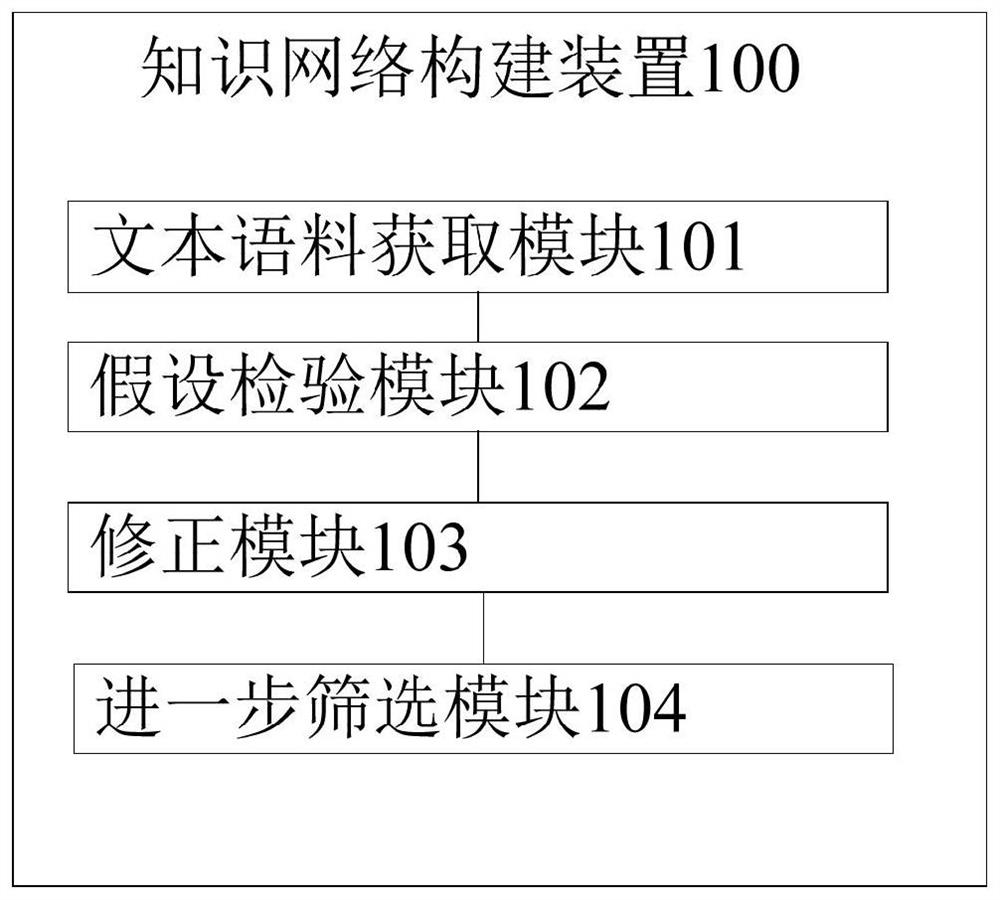 Knowledge network construction method and device, equipment and storage medium