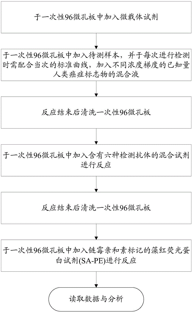 Human cancer maker detection kit and detection method