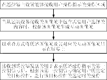 Method for interacting with video terminal equipment, external control platform and remote control