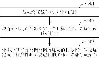 Method for interacting with video terminal equipment, external control platform and remote control