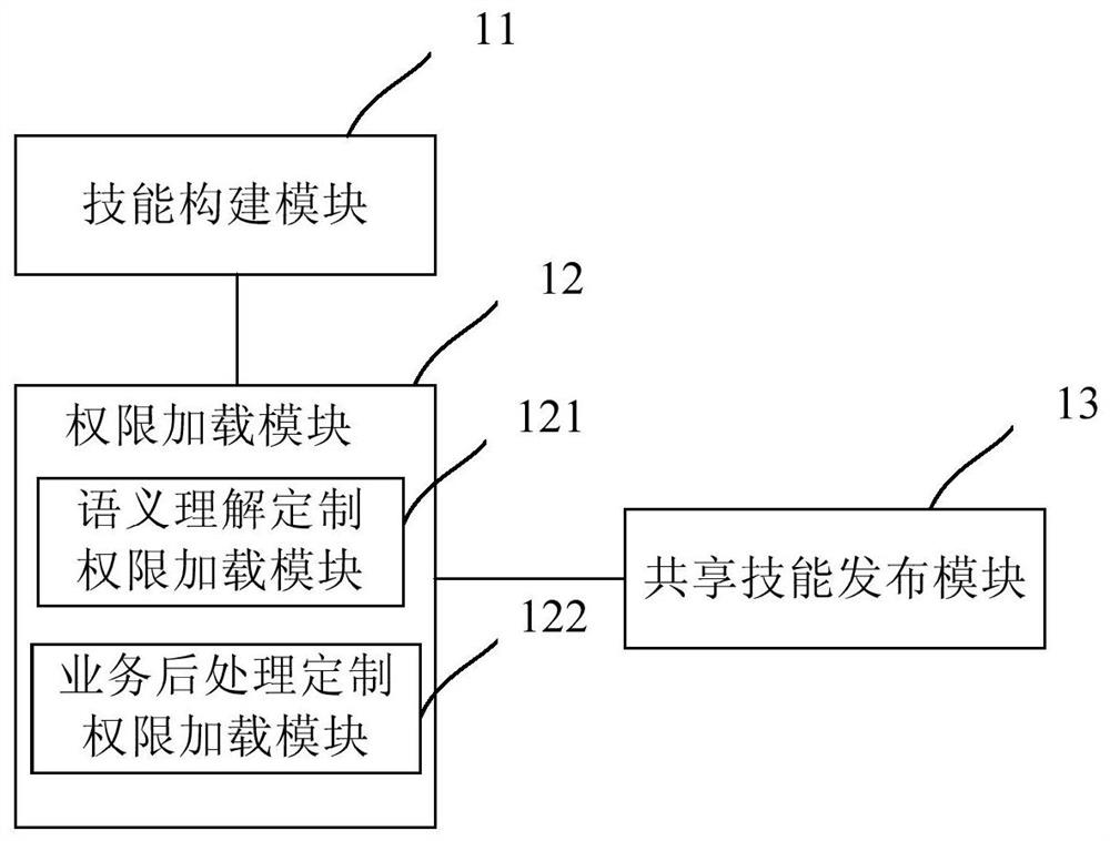 Shared skill development platform and method, shared skill application platform and method