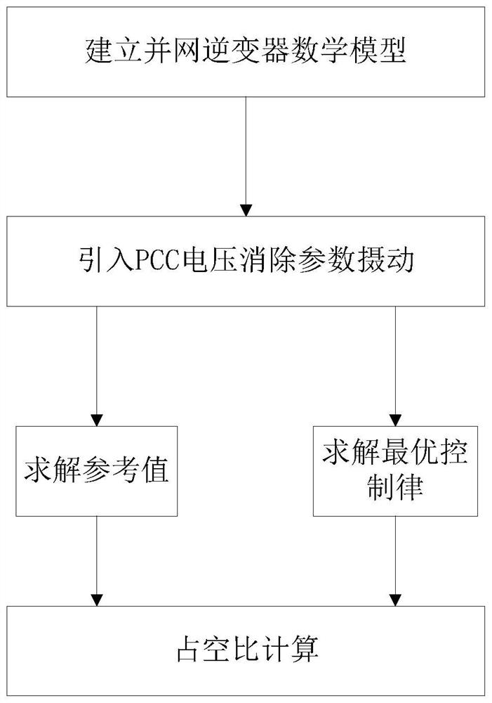 A control method for improving the grid-connected current quality of Lcl-type grid-connected inverters in weak grids