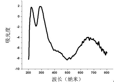 Method for detecting aflatoxin by asymmetrical gold nanoparticle dimer immunosensor