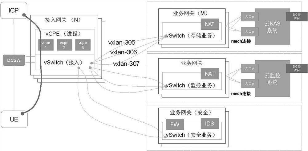 A business traffic scheduling method, device, equipment and storage medium