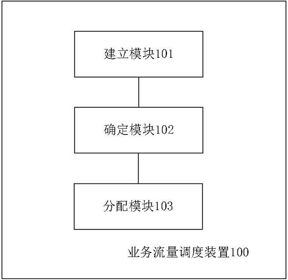 A business traffic scheduling method, device, equipment and storage medium