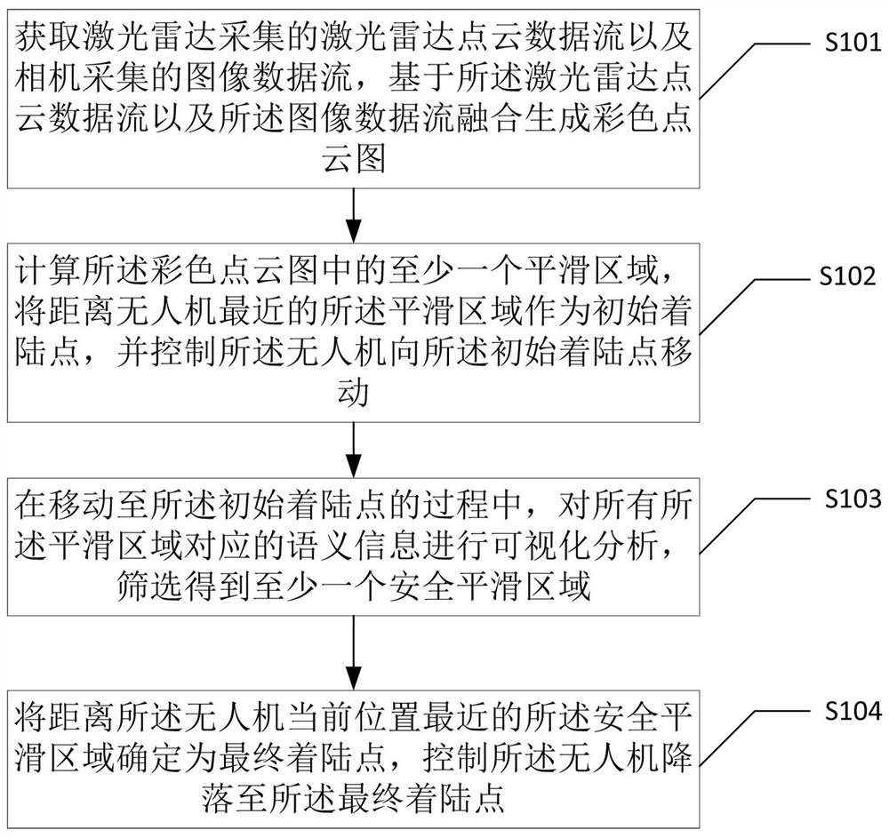 A method for autonomous location and landing of unmanned aerial vehicles integrating lidar point cloud and image data