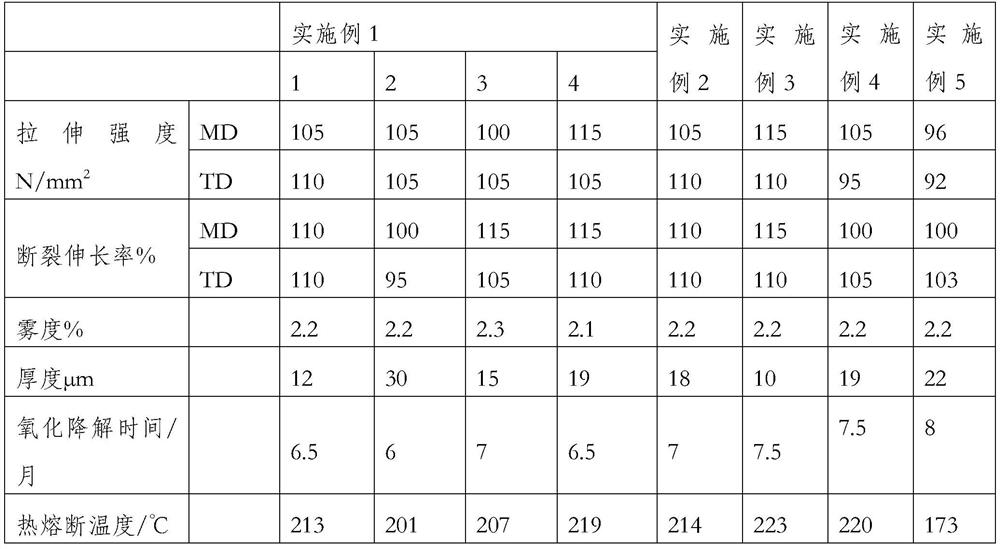 Oxidable biodegradable cross-linked polyhydrocarbon heat shrinkable film