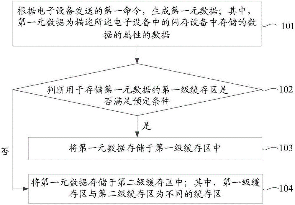 Data storage method, data reading method and electronic device