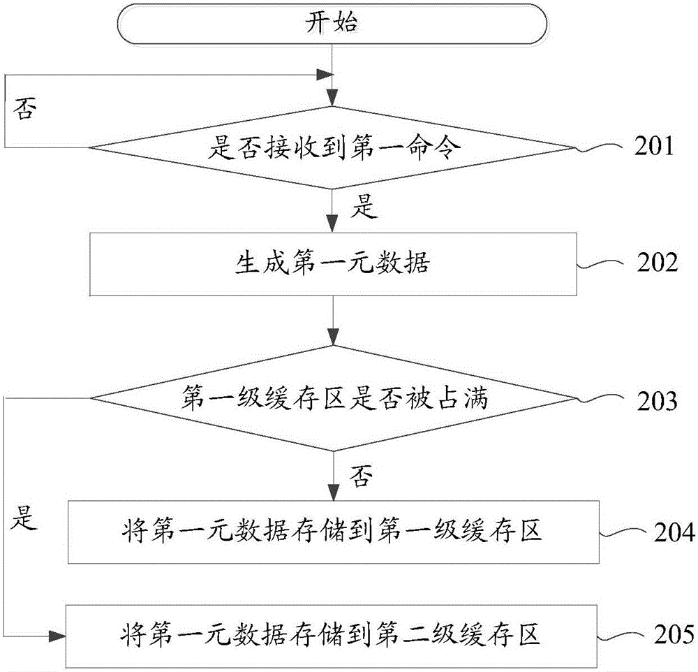 Data storage method, data reading method and electronic device