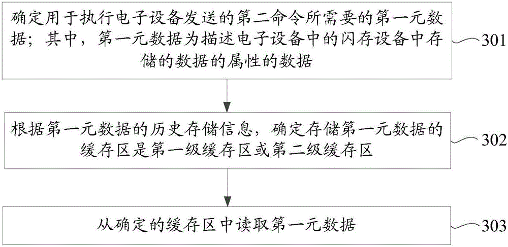 Data storage method, data reading method and electronic device