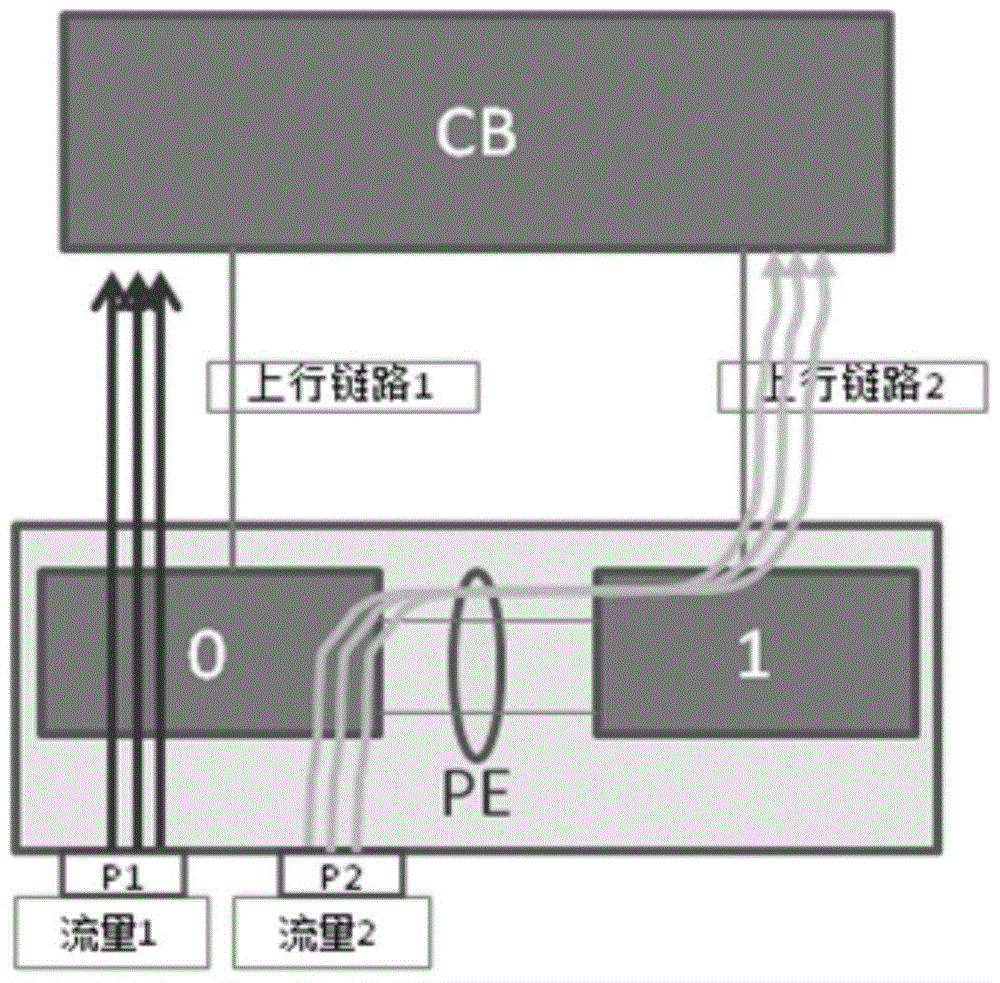 A flow scheduling method and device for PE equipment