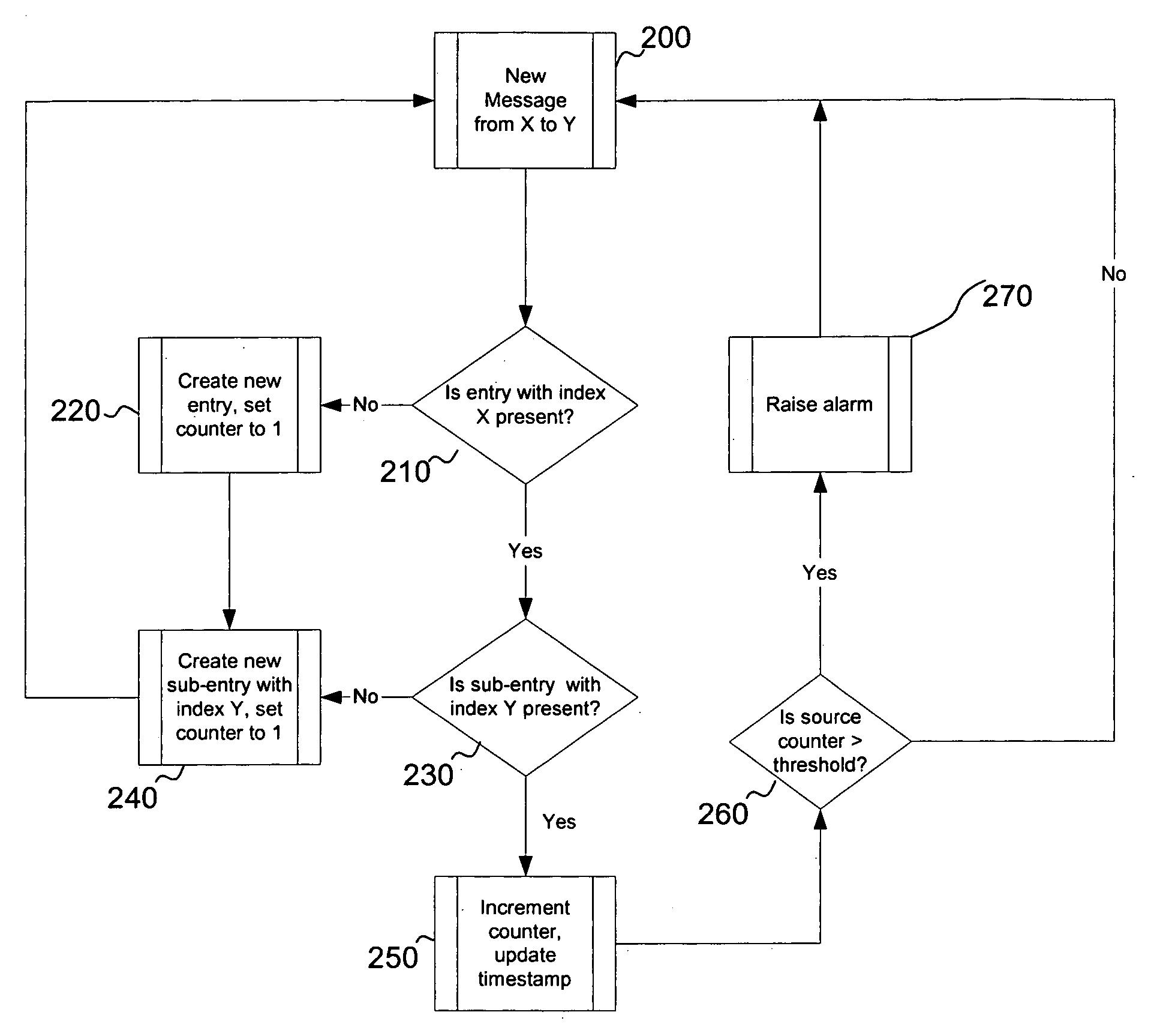 Dual use counters for routing loops and spam detection