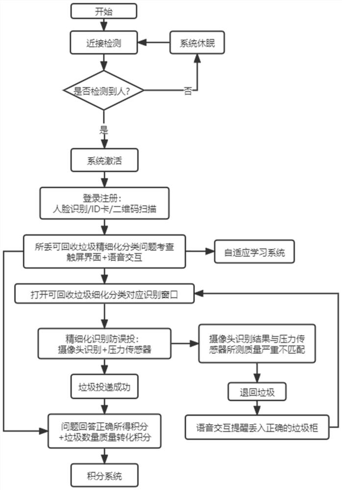 Human-computer interaction method and device based on precise classification of recoverable garbage