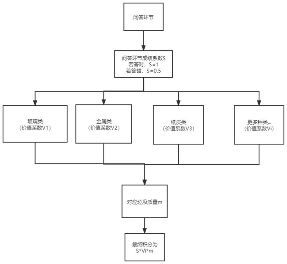 Human-computer interaction method and device based on precise classification of recoverable garbage