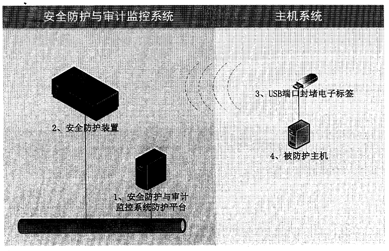 A method and device for blocking an electronic tag at a usb port