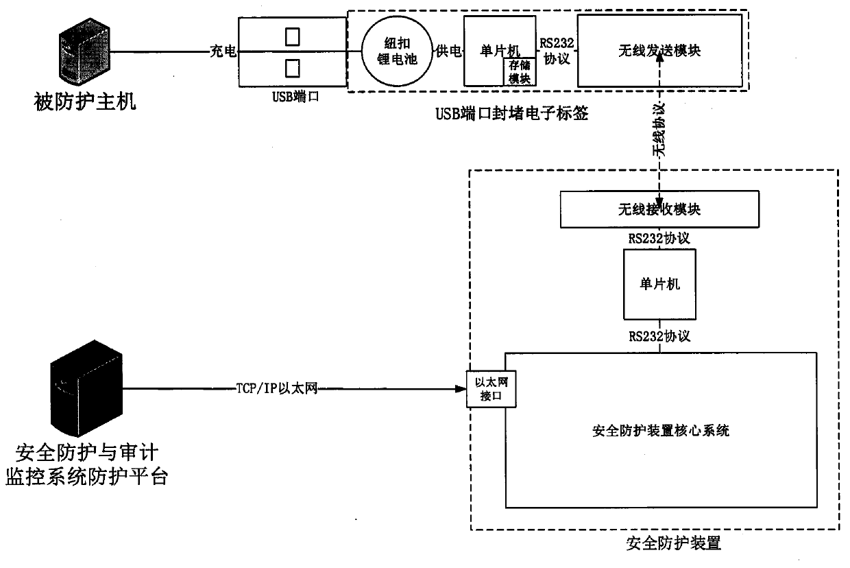 A method and device for blocking an electronic tag at a usb port