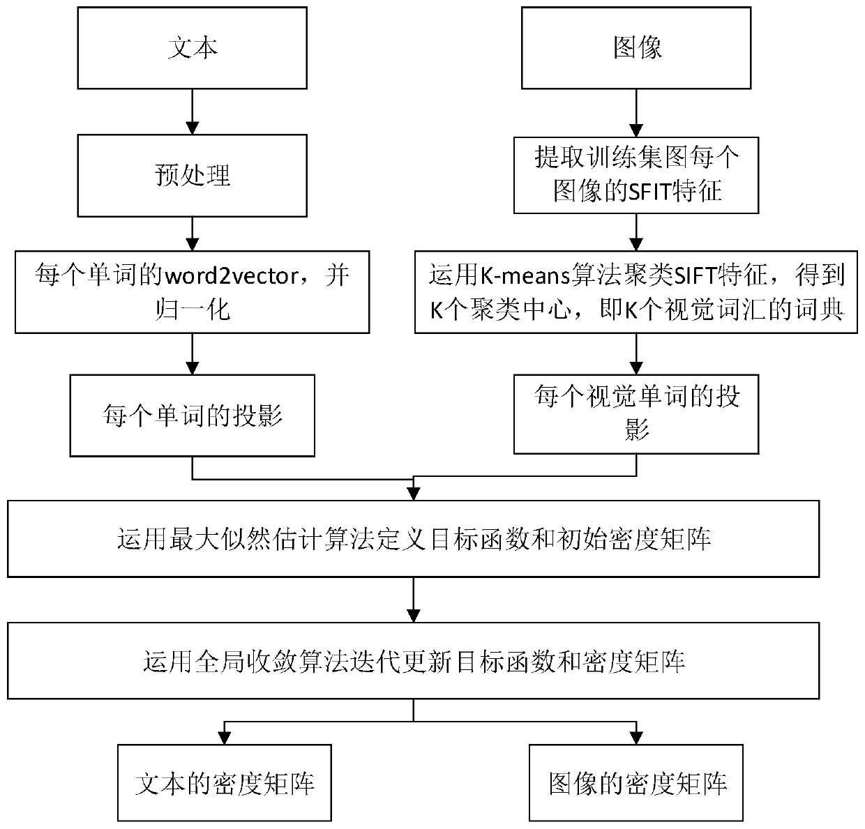 A Multimodal Sentiment Analysis Method Based on Quantum Theory