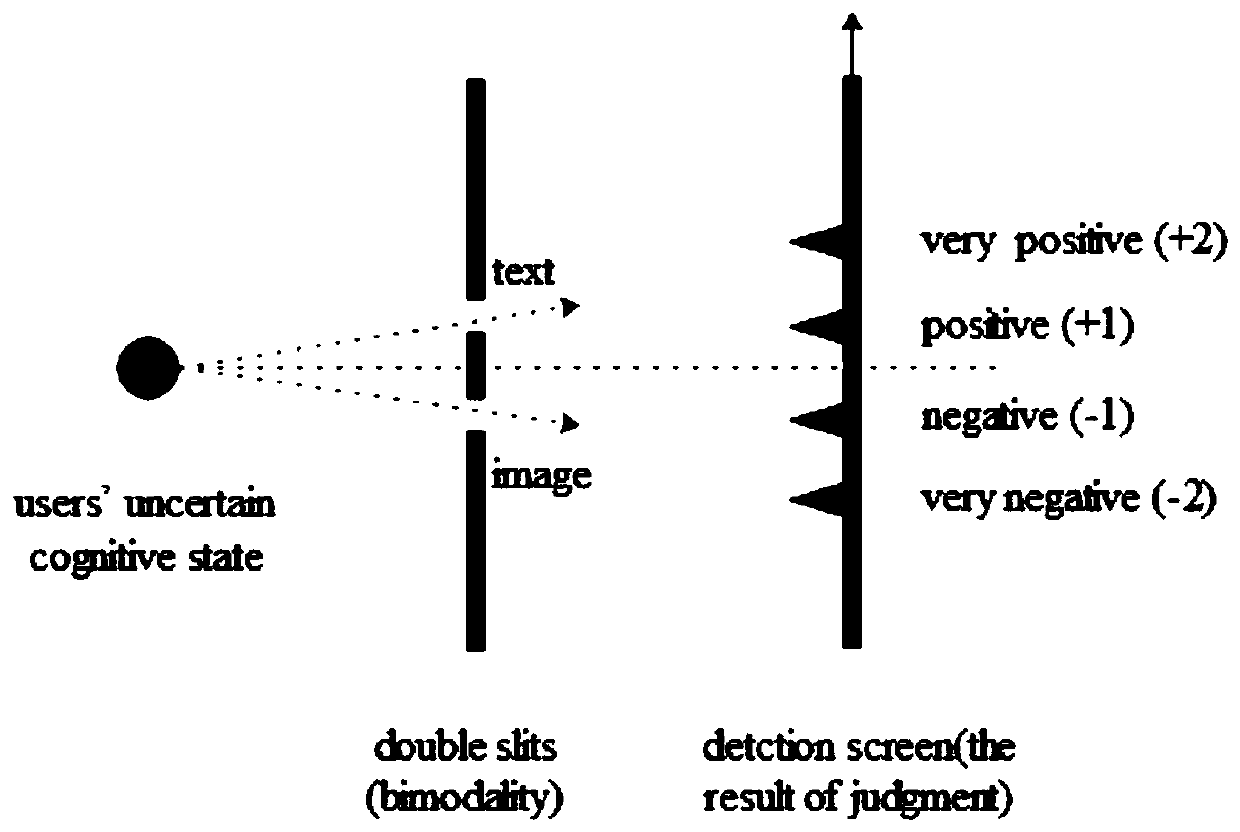 A Multimodal Sentiment Analysis Method Based on Quantum Theory