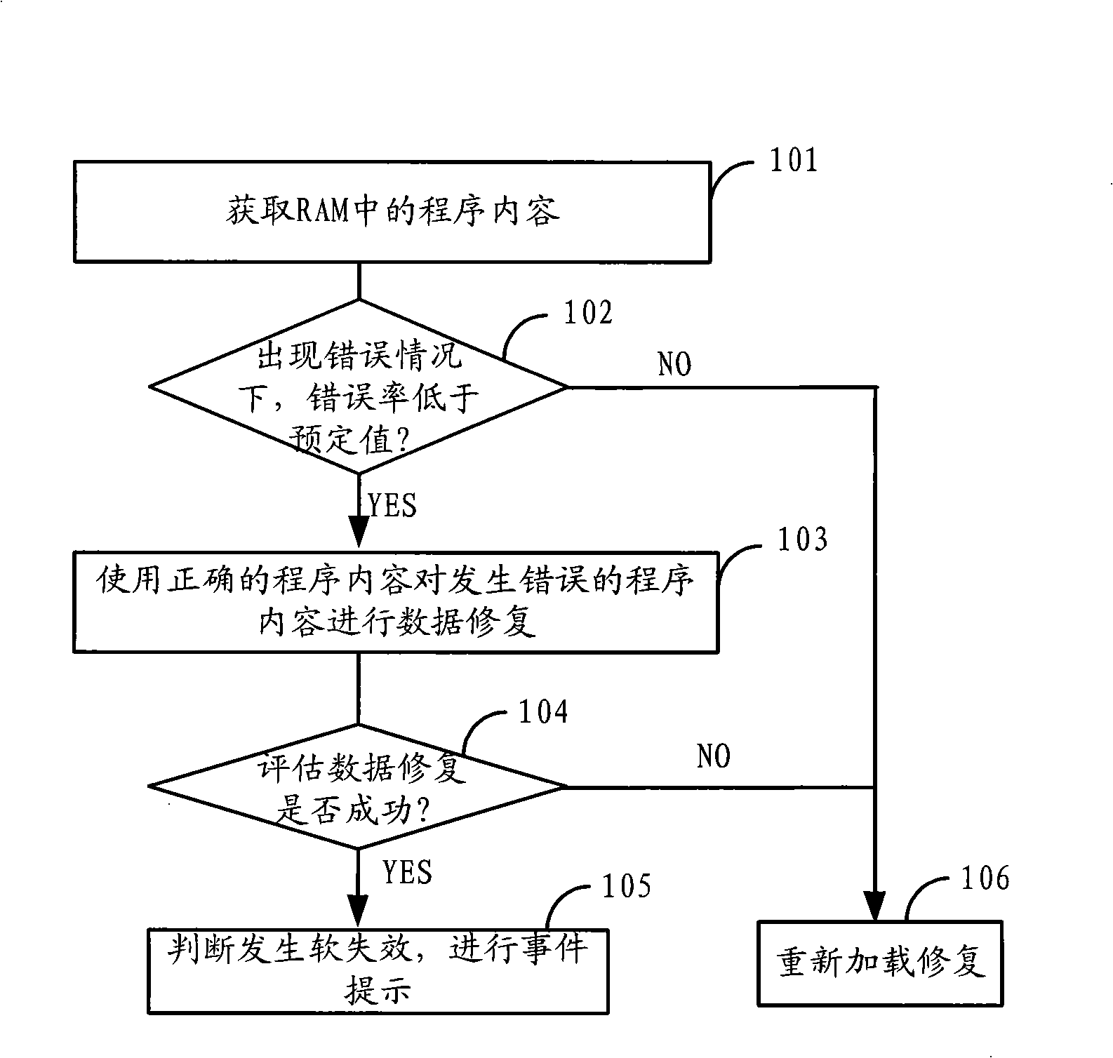 Random storage failure detecting and processing method, device and system