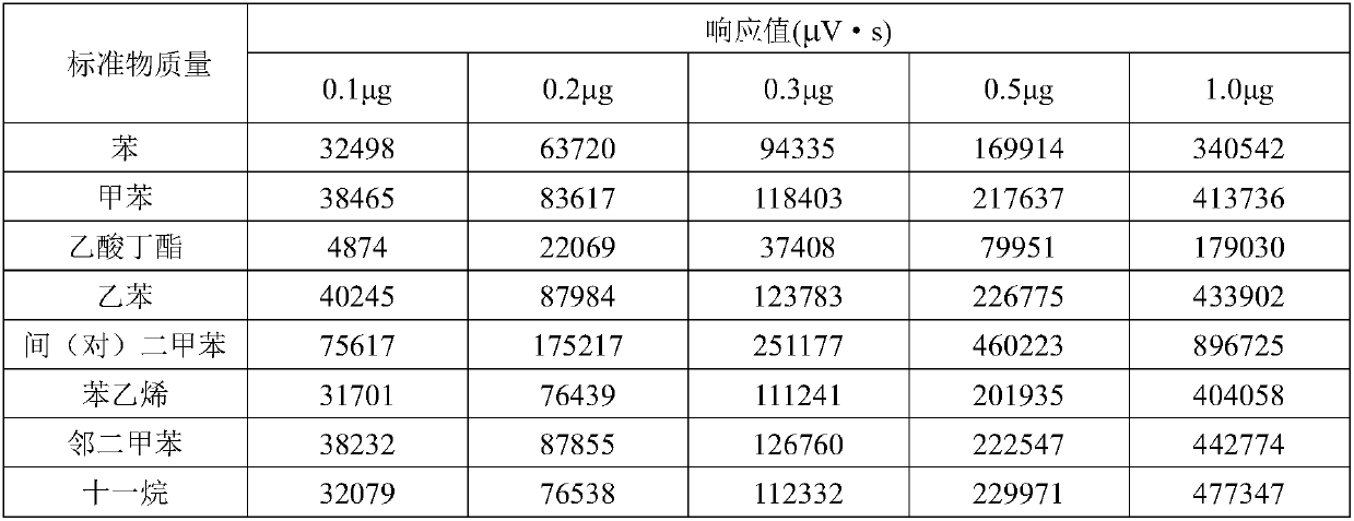 Method for detecting TVOC in indoor air