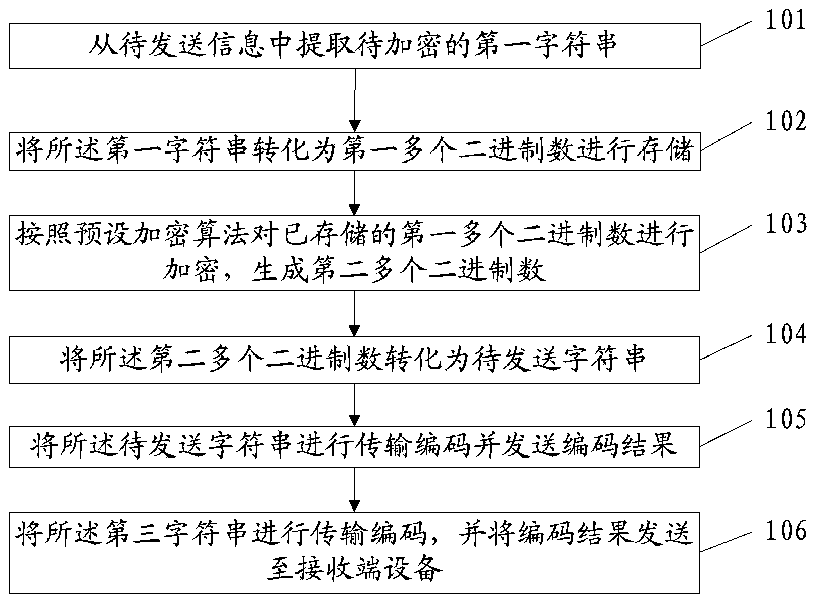 Method, device and system for encryption and decryption of communication