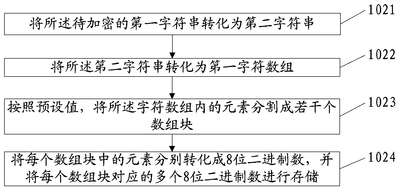 Method, device and system for encryption and decryption of communication