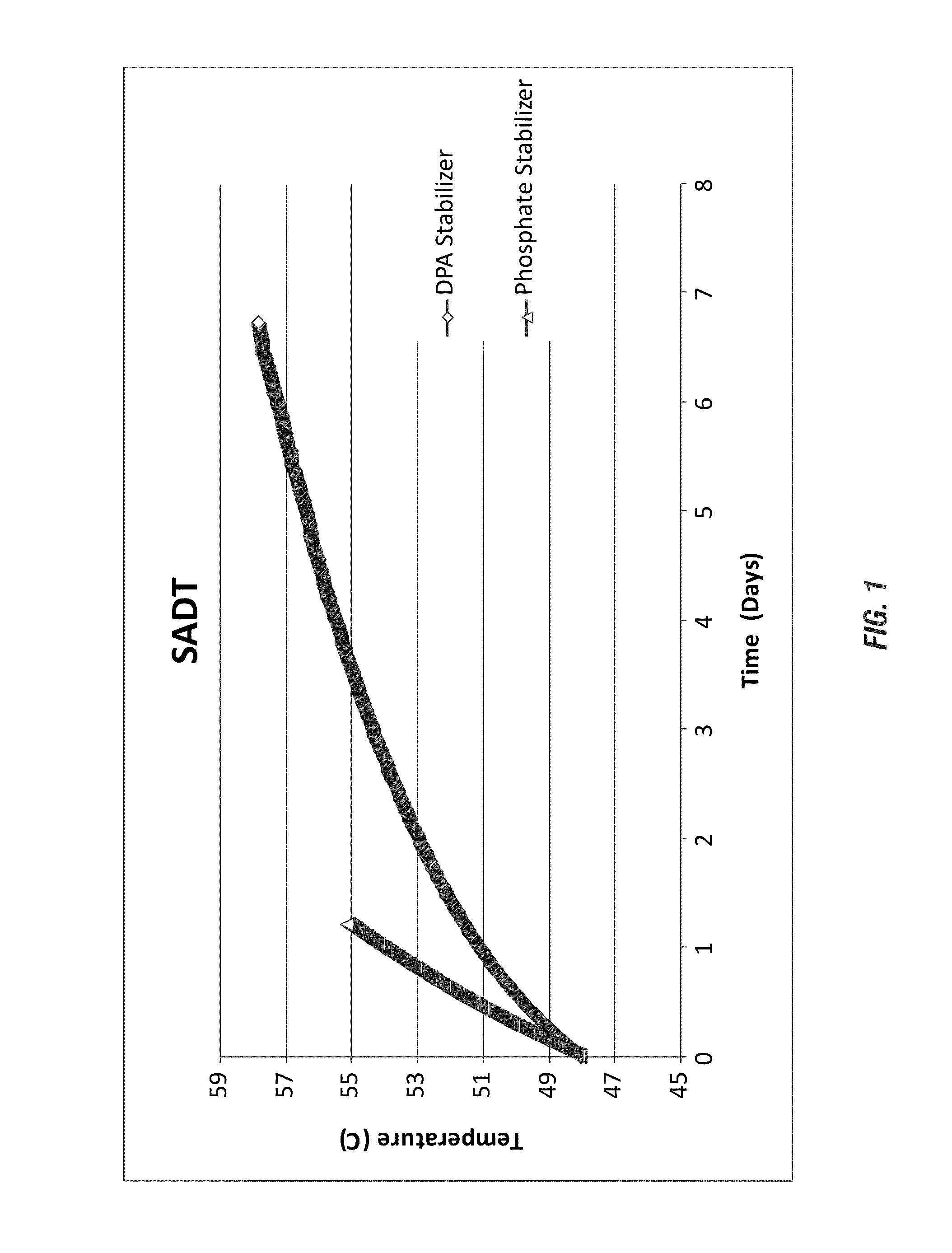 Efficient stabilizer in controlling self accelerated decomposition temperature of peroxycarboxylic acid compositions with mineral acids