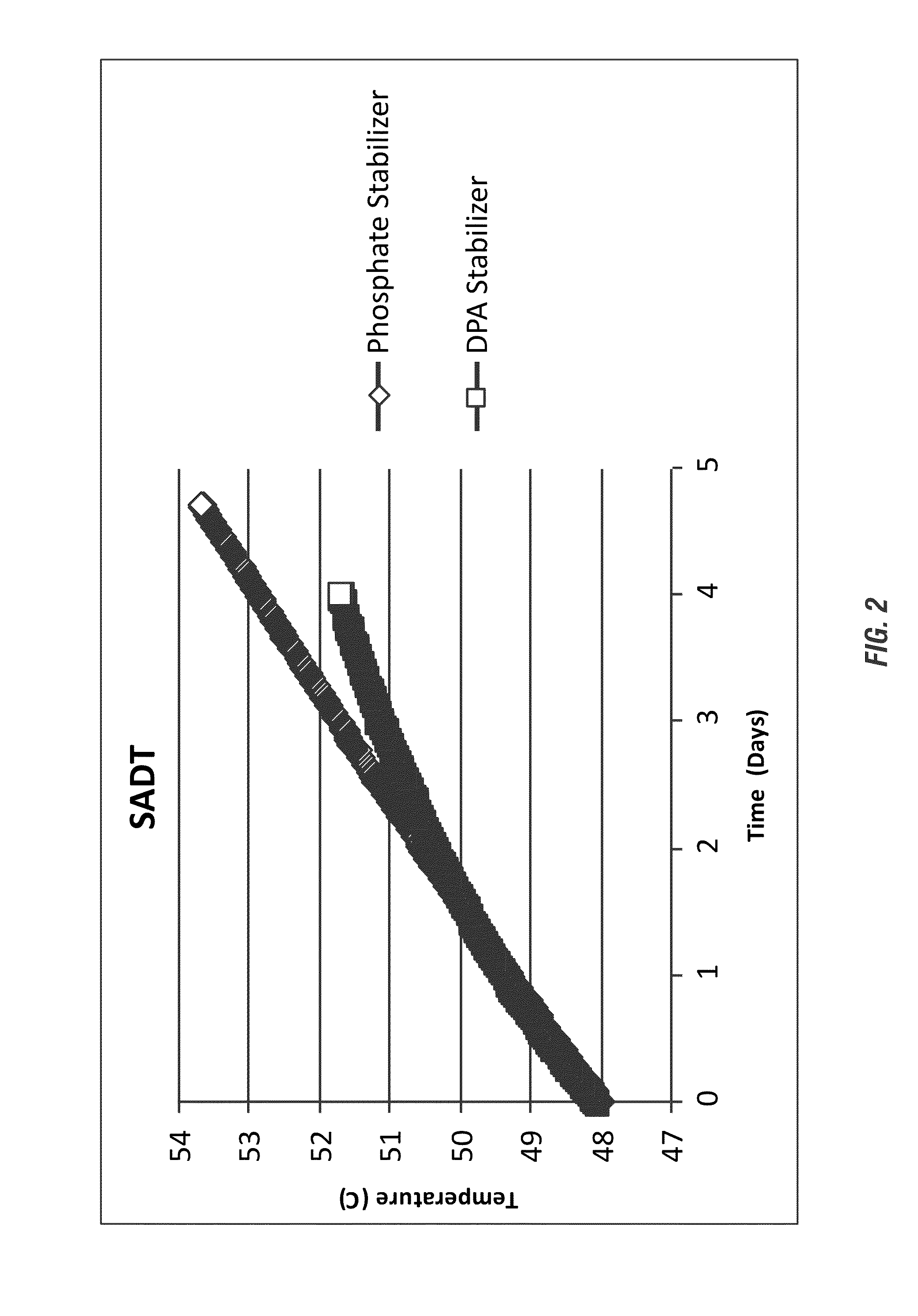 Efficient stabilizer in controlling self accelerated decomposition temperature of peroxycarboxylic acid compositions with mineral acids