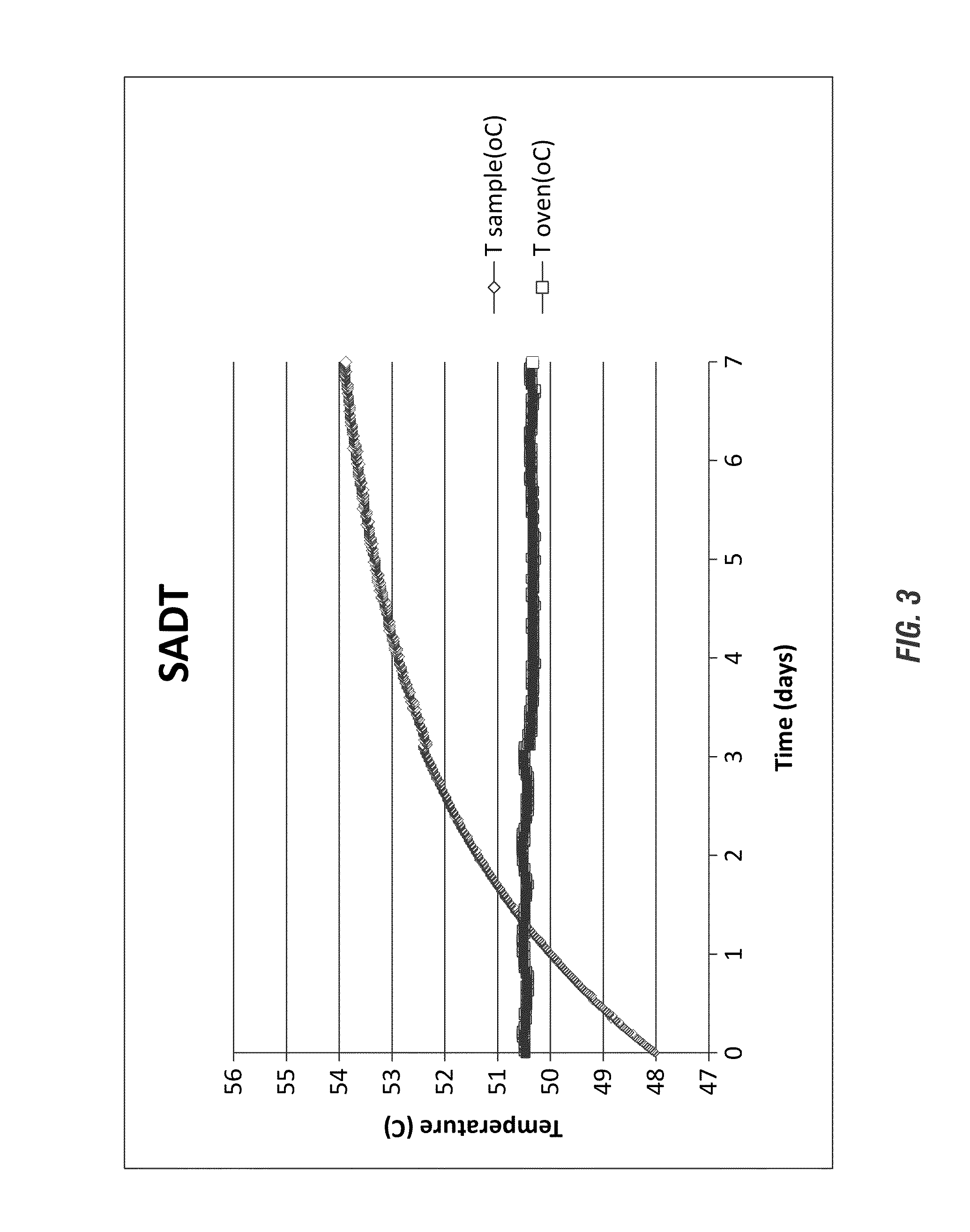 Efficient stabilizer in controlling self accelerated decomposition temperature of peroxycarboxylic acid compositions with mineral acids