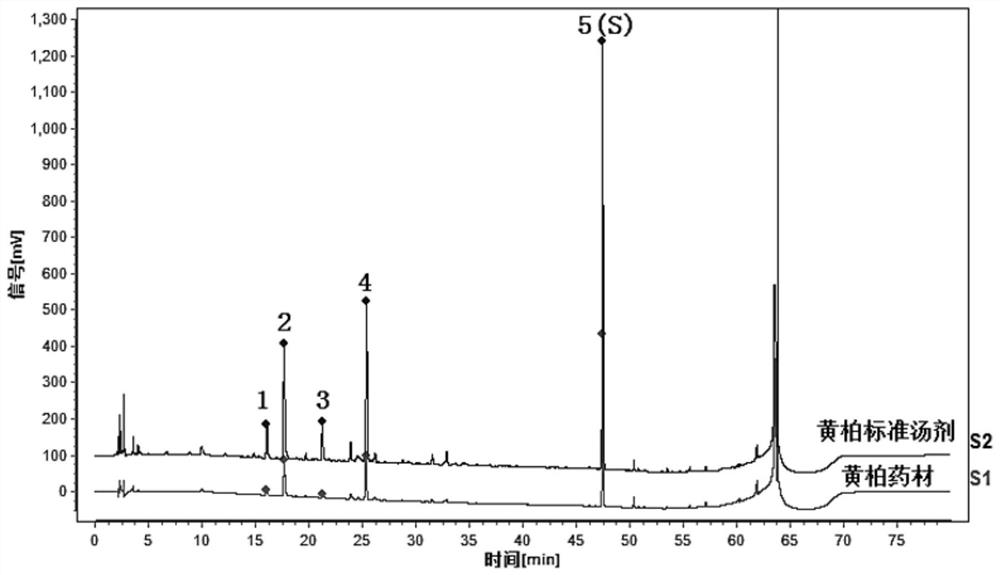 Construction method and detection method of hplc characteristic map of Cortex Phellodendri