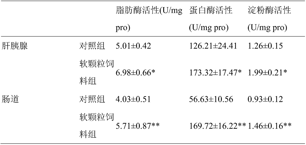 Soft granule feed special for nutrition immune prawns and preparation method thereof