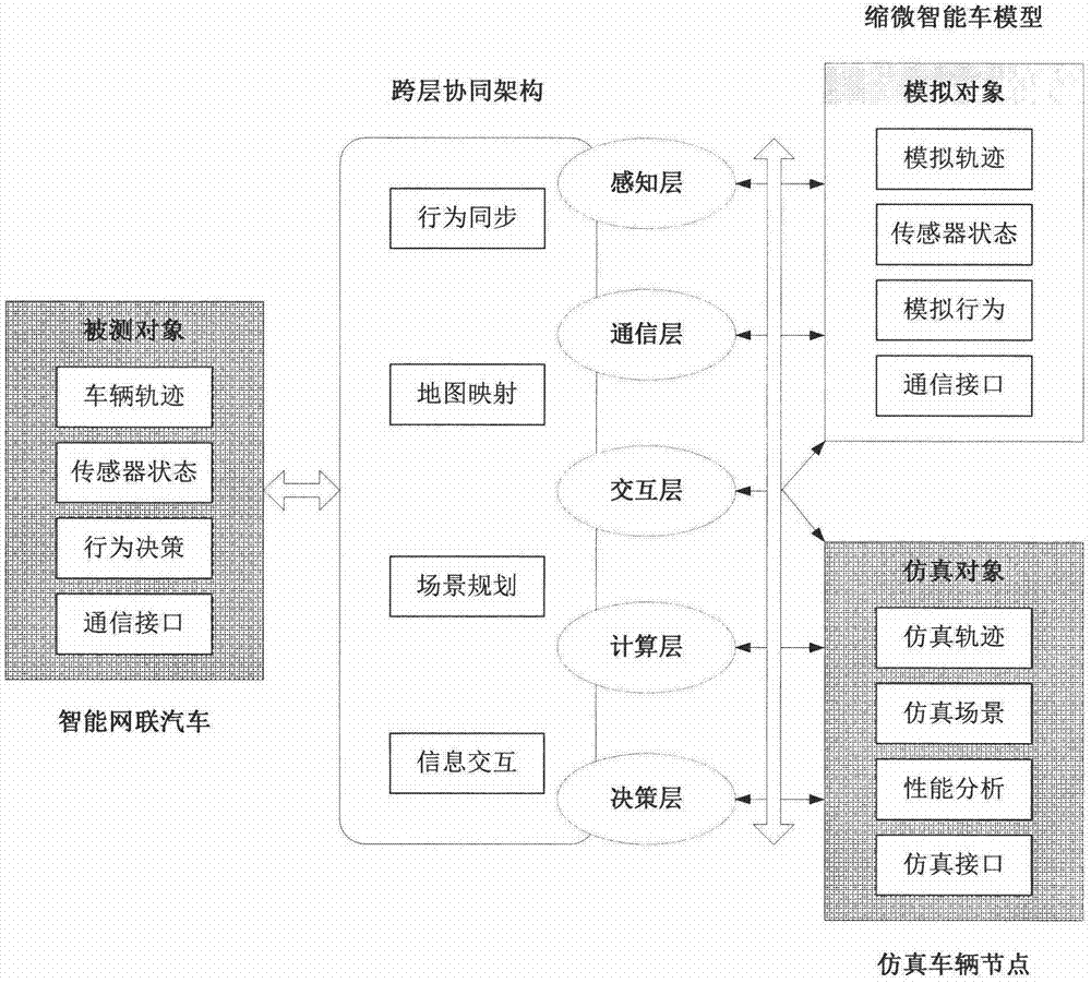 Intelligent network connecting test system based on cross-layer collaborative framework for vehicles