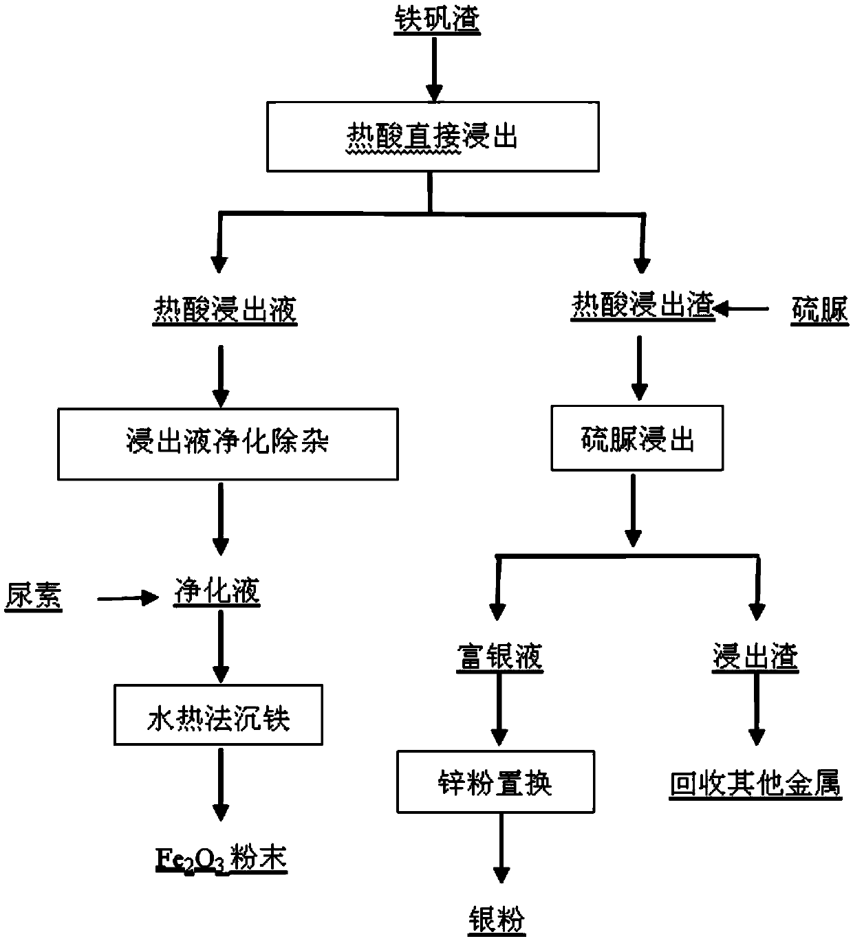 Method for preparing iron oxide red from jarosite slag